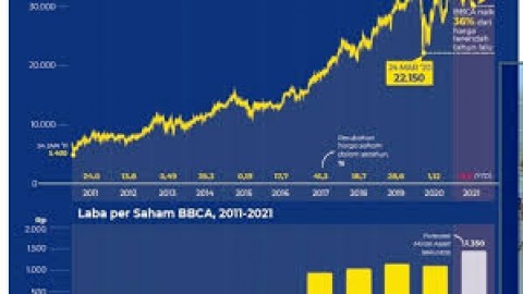 Saham BCA Mengalami Peningkatan
