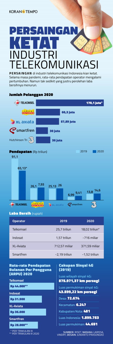 Persaingan Ketat Industri Telekomunikasi