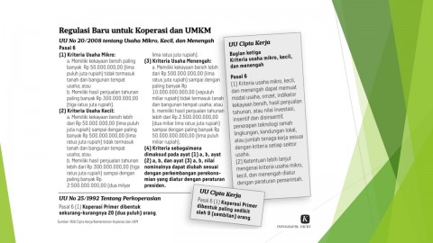 Perjelas Definisi UMKM