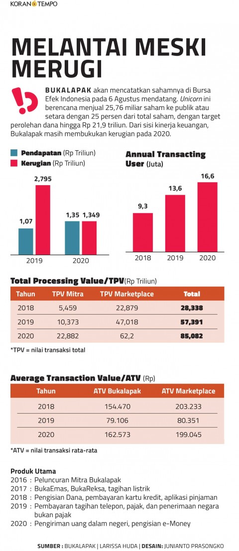 Melantai meski Merugi