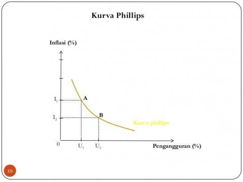 Kurva Phillipsdan Pelajaran SVB