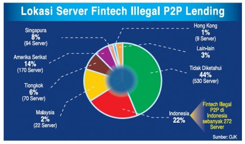 Pinjol Ilegal Dikendalikan Asing