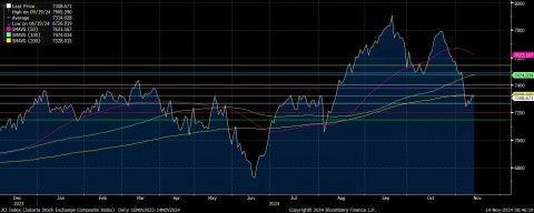 Peluang IHSG untuk Bangkit Kembali