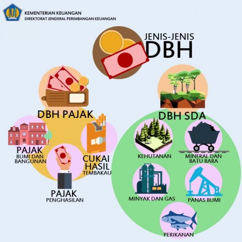 Aturan Baru DBH Diterapkan Tahun Ini