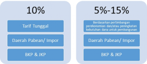 Pemerintah Usulkan Kenaikan Tarif PPN Jadi 12%