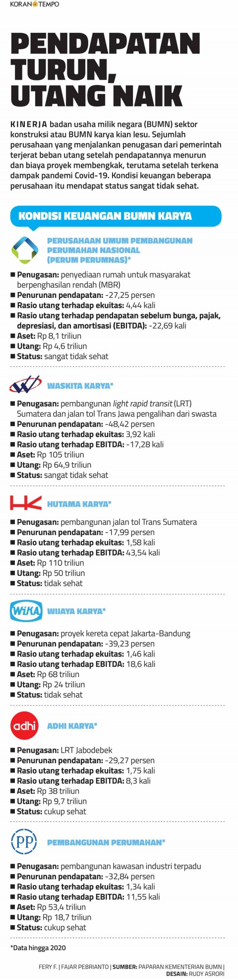 Pendapatan Turun, Utang Naik